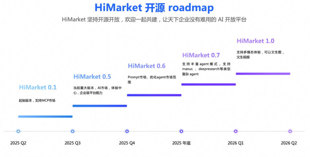 HiMarket 重磅升级：Agent 的下一站，AI 开放平台