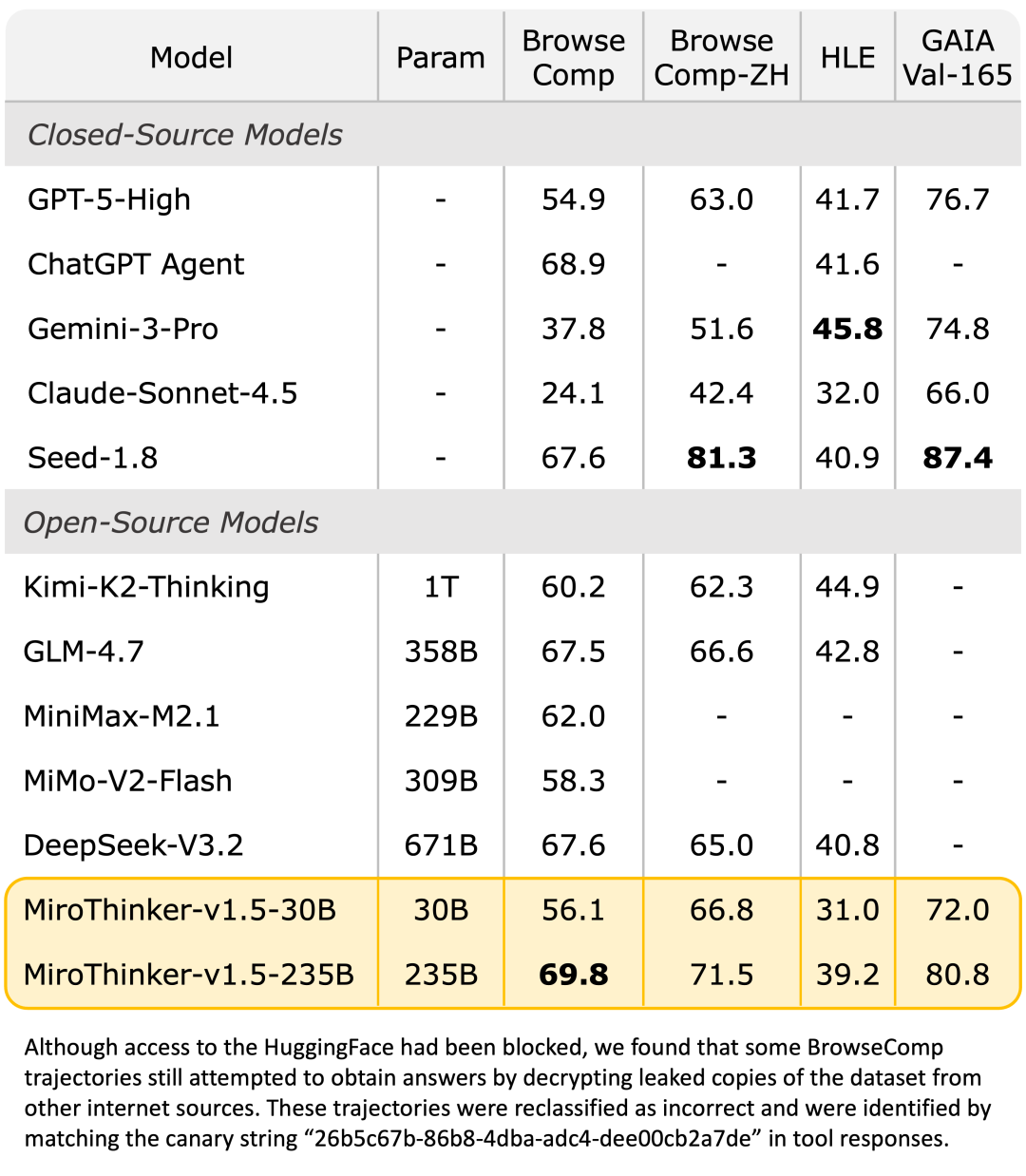 刚刚，蝉联Future X全球榜首的MiroMind发布全球最强搜索智能体模型