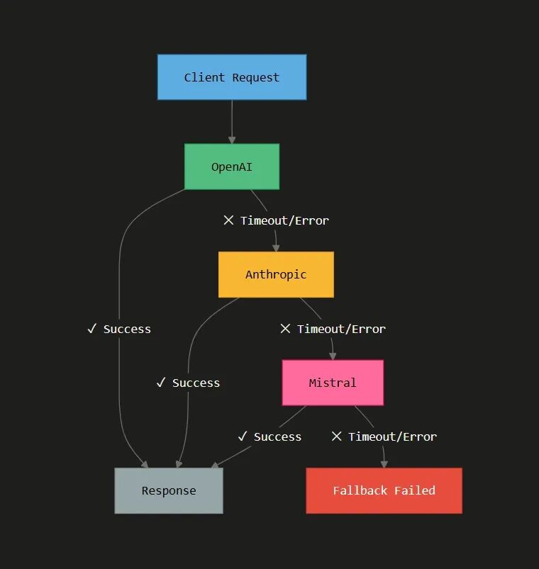 比LiteLLM快40倍！Bifrost让 AI 应用永不宕机的Go语言网关