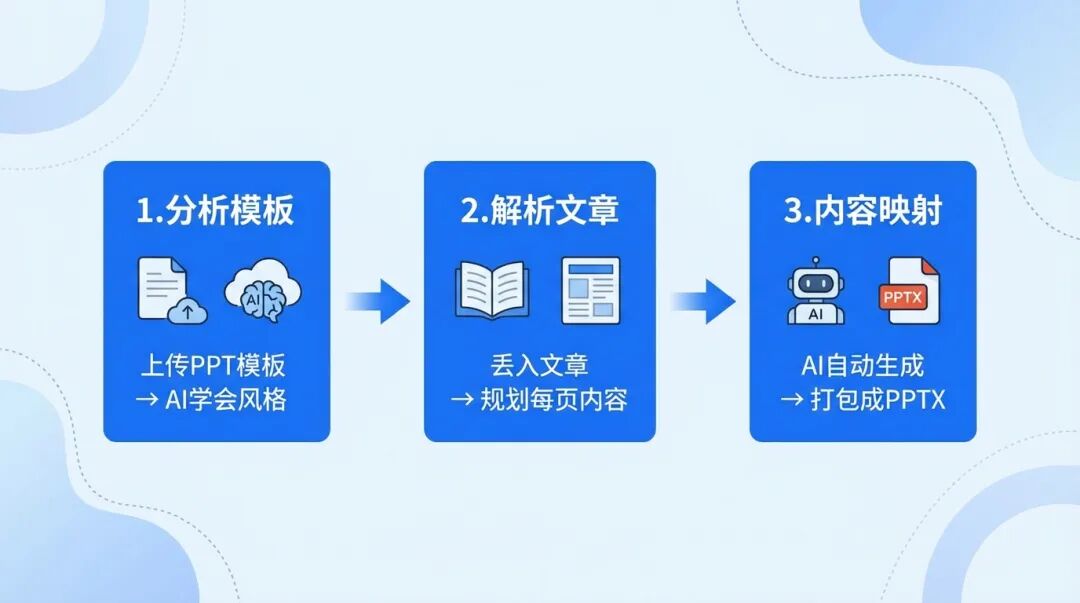 MiniMax M2.1+PPT-Skills=企业PPT。1比1还原!做一个PPTAgent！