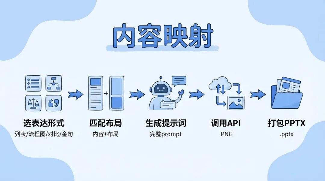 MiniMax M2.1+PPT-Skills=企业PPT。1比1还原!做一个PPTAgent！