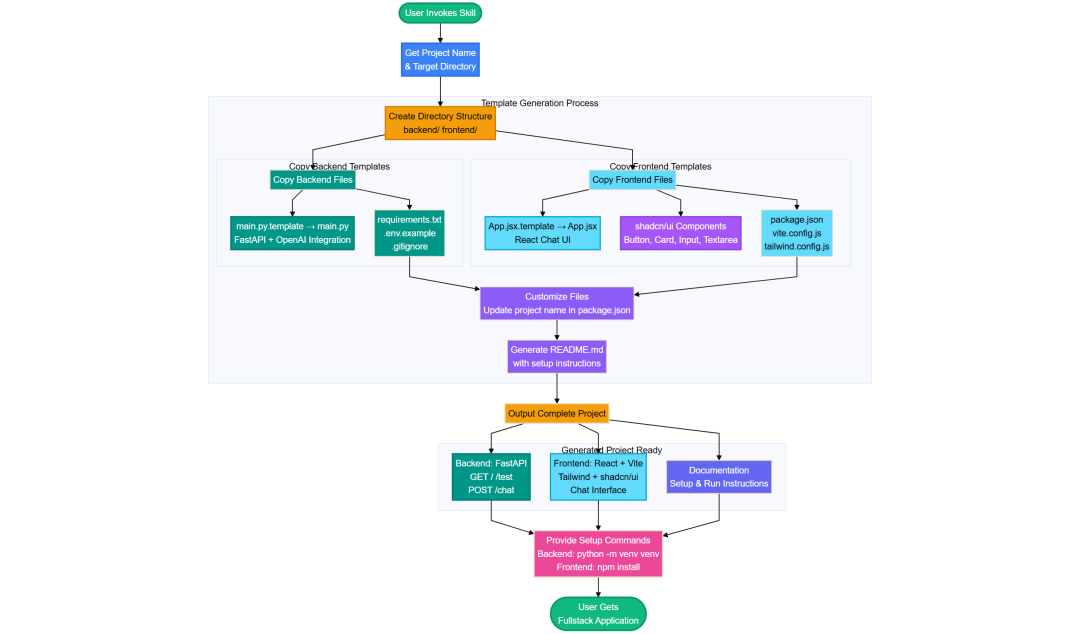 如何构建基于Claude Skill的全栈AI应用(附工程代码)