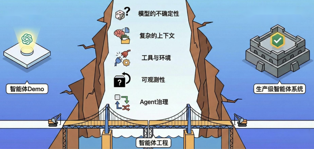 全面解析 Agent Engineering 的 10 大工程维度：生产级 Agent 系统的炼成之路。