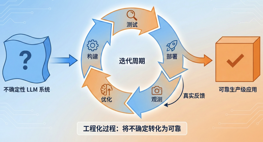 全面解析 Agent Engineering 的 10 大工程维度：生产级 Agent 系统的炼成之路。