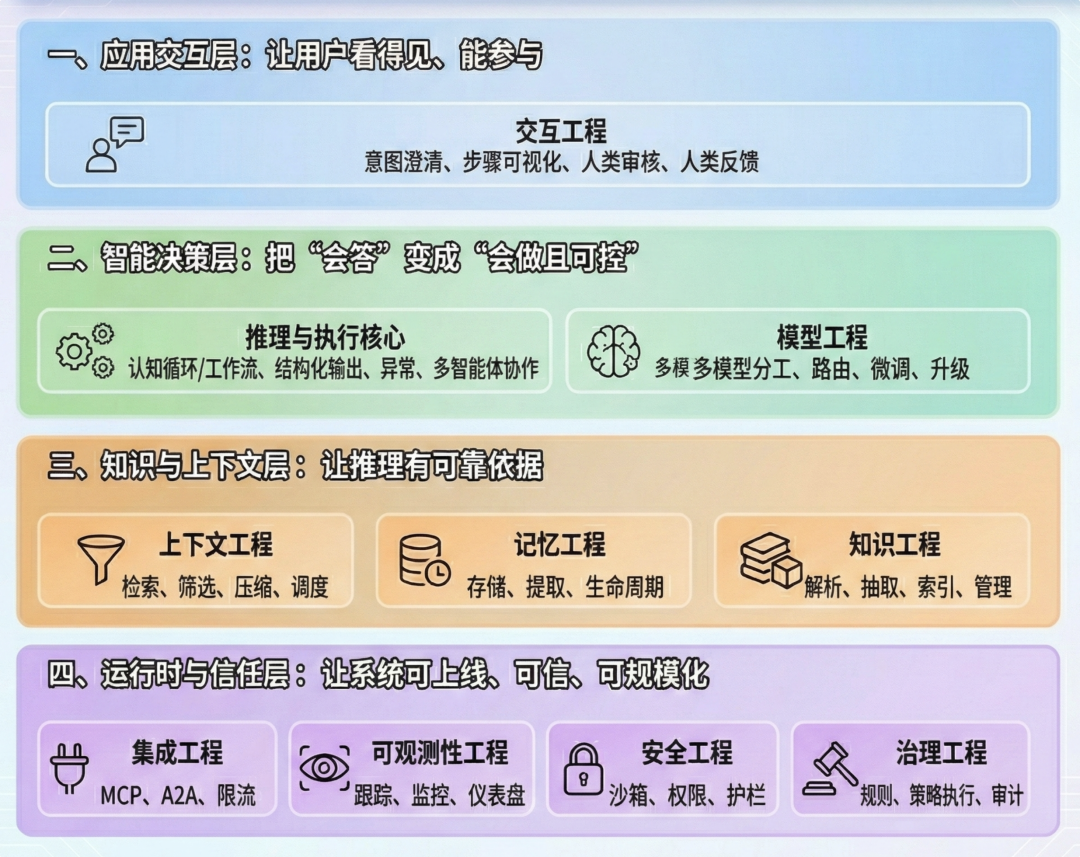 全面解析 Agent Engineering 的 10 大工程维度：生产级 Agent 系统的炼成之路。