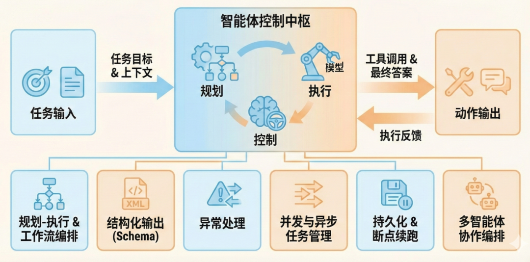 全面解析 Agent Engineering 的 10 大工程维度：生产级 Agent 系统的炼成之路。