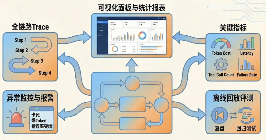 全面解析 Agent Engineering 的 10 大工程维度：生产级 Agent 系统的炼成之路。