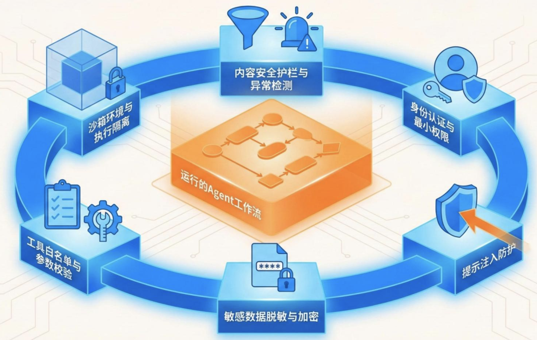 全面解析 Agent Engineering 的 10 大工程维度：生产级 Agent 系统的炼成之路。