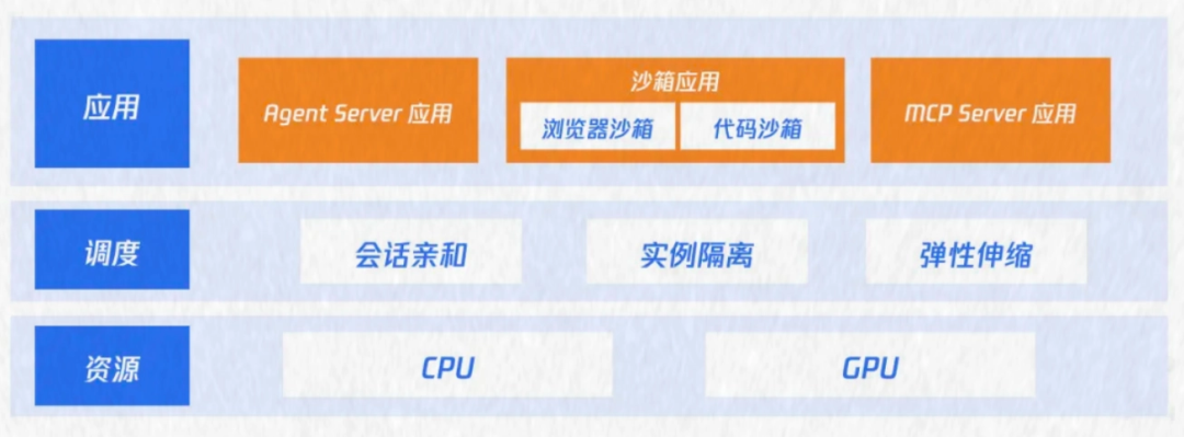 智能体下半场！腾讯云发布Agent Infra指南