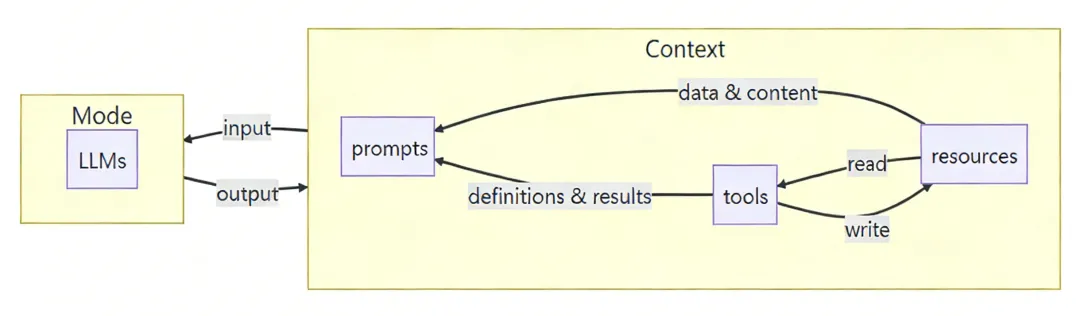 Agent全面爆发！万字长文详解上下文工程