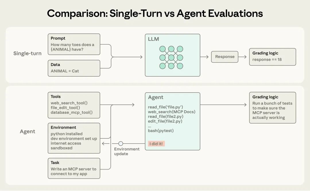 Anthropic 最新博客：构建 AI Agent 评估体系完整指南