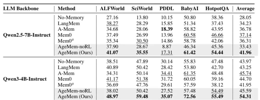 阿里巴巴新论文：让LLM学会管理记忆，告别人工规则