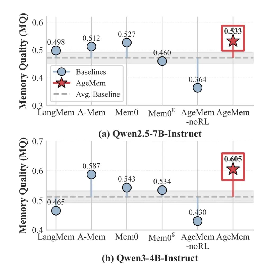 阿里巴巴新论文：让LLM学会管理记忆，告别人工规则