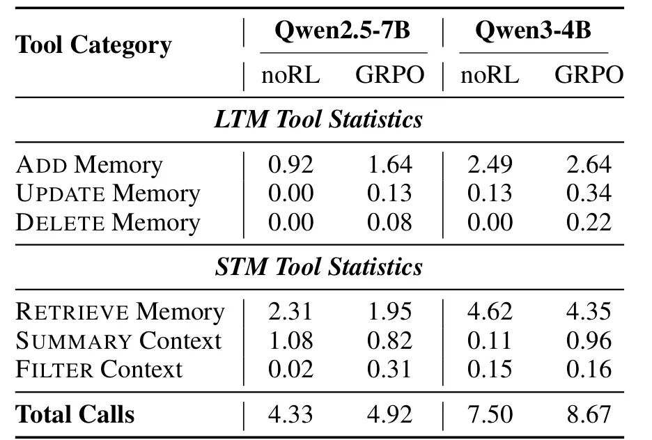 阿里巴巴新论文：让LLM学会管理记忆，告别人工规则
