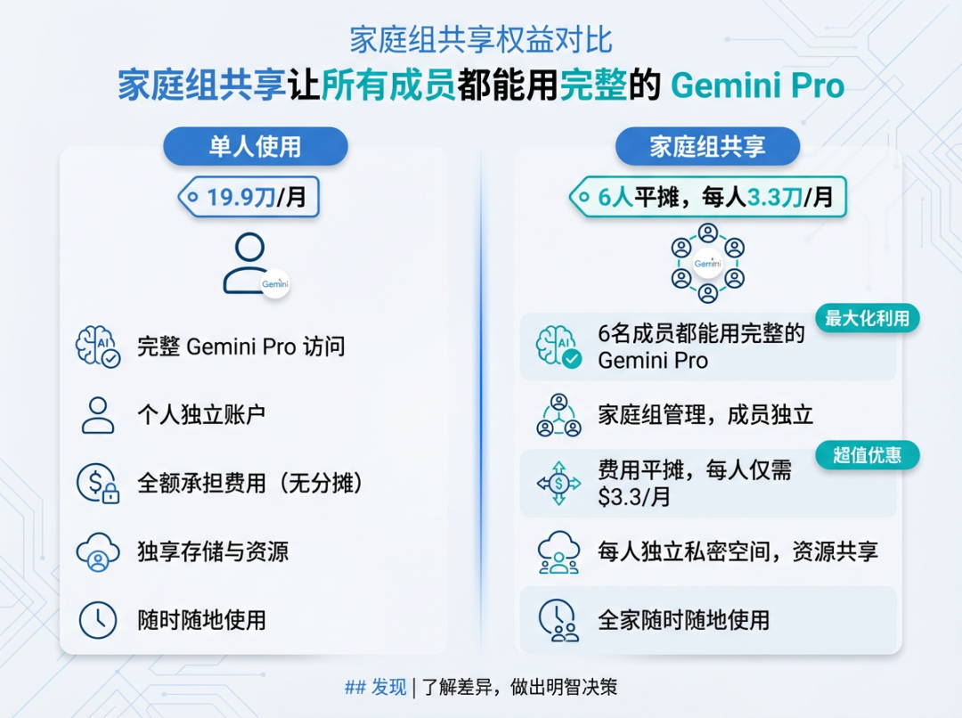 订阅 Google One，一个人交钱六个人用 Gemini Pro