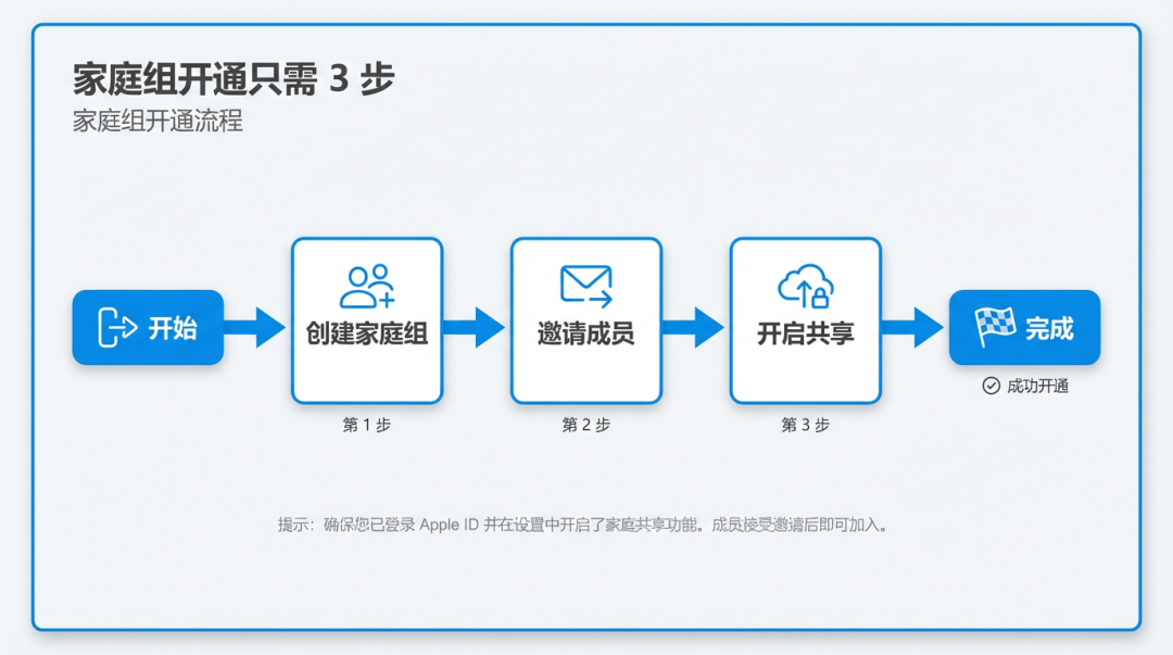 订阅 Google One，一个人交钱六个人用 Gemini Pro