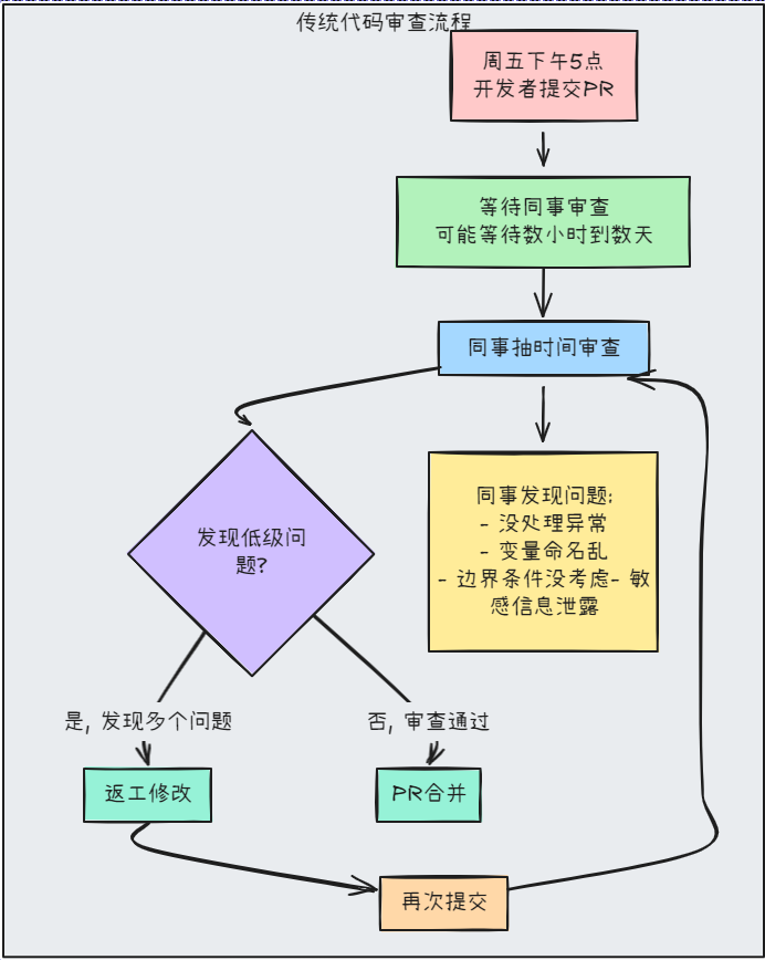 静态分析只能查规则，AI 才能懂语义：PR-Agent 和 ESLint/Sonar 的正确分工