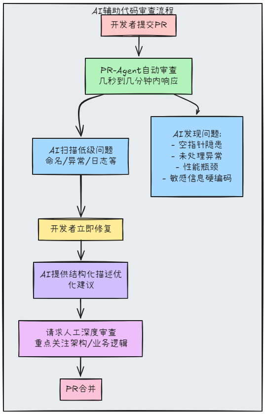 静态分析只能查规则，AI 才能懂语义：PR-Agent 和 ESLint/Sonar 的正确分工