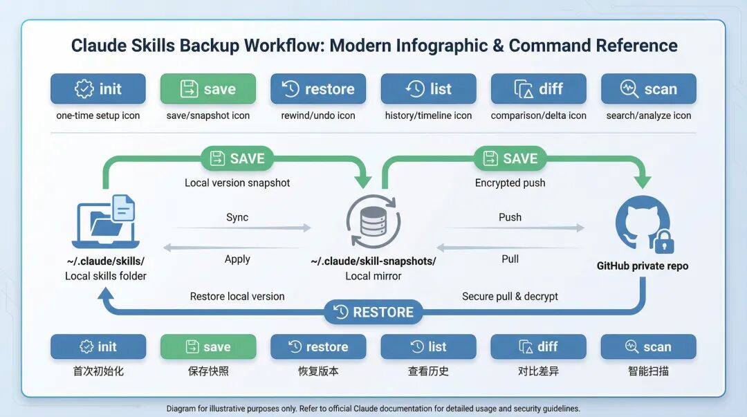 Claude Skill 快照：给你的 AI 技能迭代加个「后悔药」