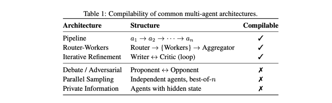 当技能库超过50个，AI的选择能力会断崖式下跌