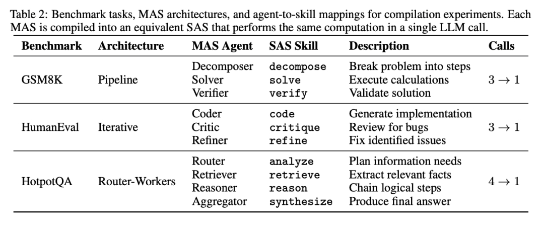 当技能库超过50个，AI的选择能力会断崖式下跌