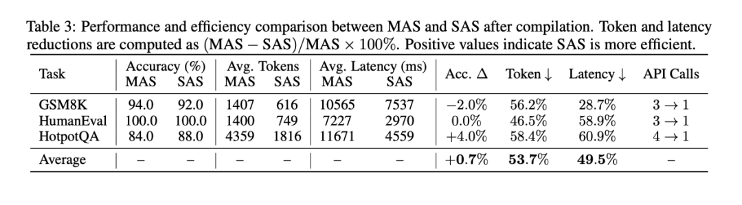 当技能库超过50个，AI的选择能力会断崖式下跌