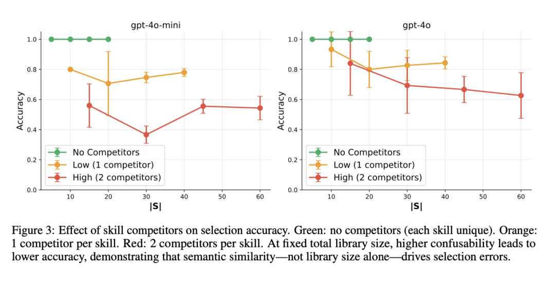 当技能库超过50个，AI的选择能力会断崖式下跌