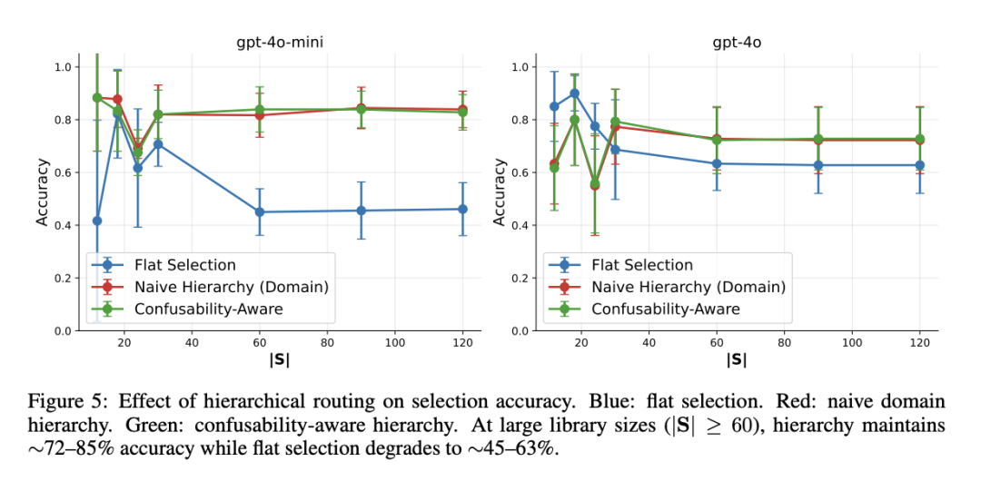 当技能库超过50个，AI的选择能力会断崖式下跌