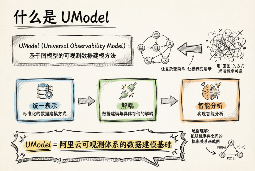 阿里云全新发布的 UModel 是什么