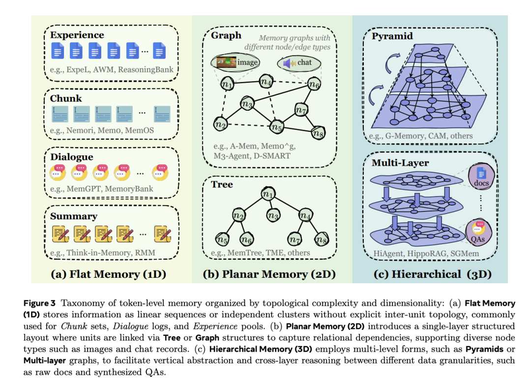 重新定义Agent Memory：一份覆盖形式、功能与动态的全景综述