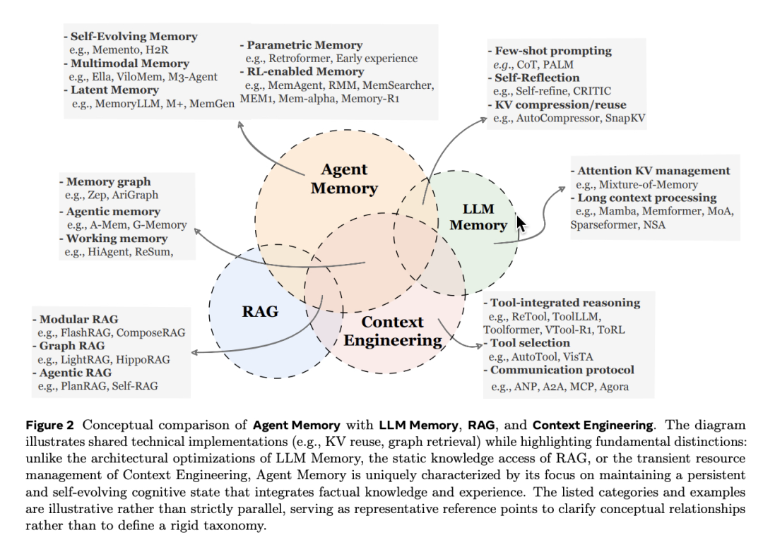 重新定义Agent Memory：一份覆盖形式、功能与动态的全景综述