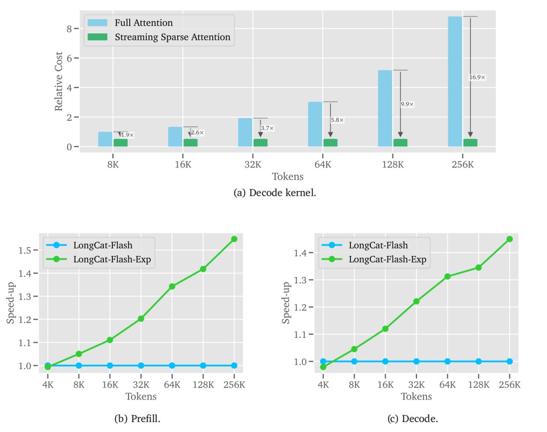 美团龙猫LongCat技术升级！新注意力机制解码速度快10倍，还能处理1M超长文本
