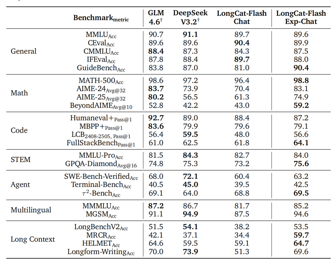 美团龙猫LongCat技术升级！新注意力机制解码速度快10倍，还能处理1M超长文本