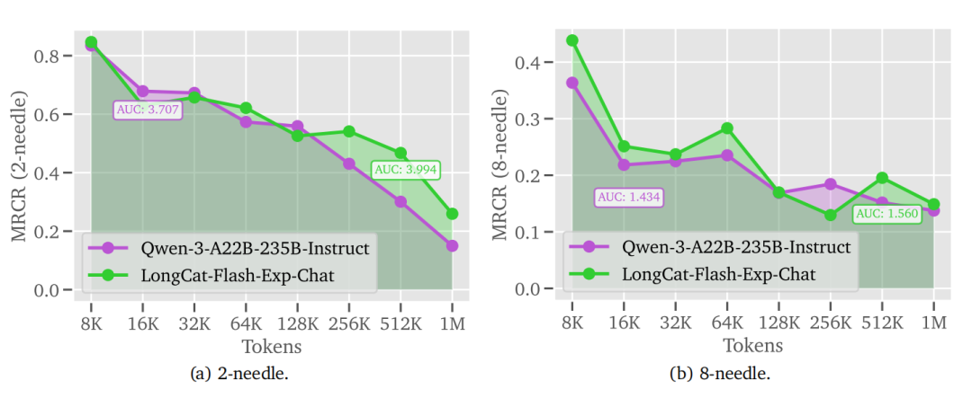 美团龙猫LongCat技术升级！新注意力机制解码速度快10倍，还能处理1M超长文本