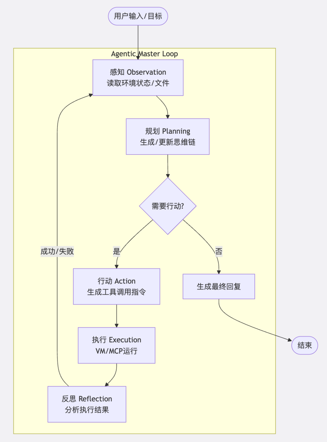Claude Cowork 架构拆解：VM 隔离、MCP 与 Agentic 循环