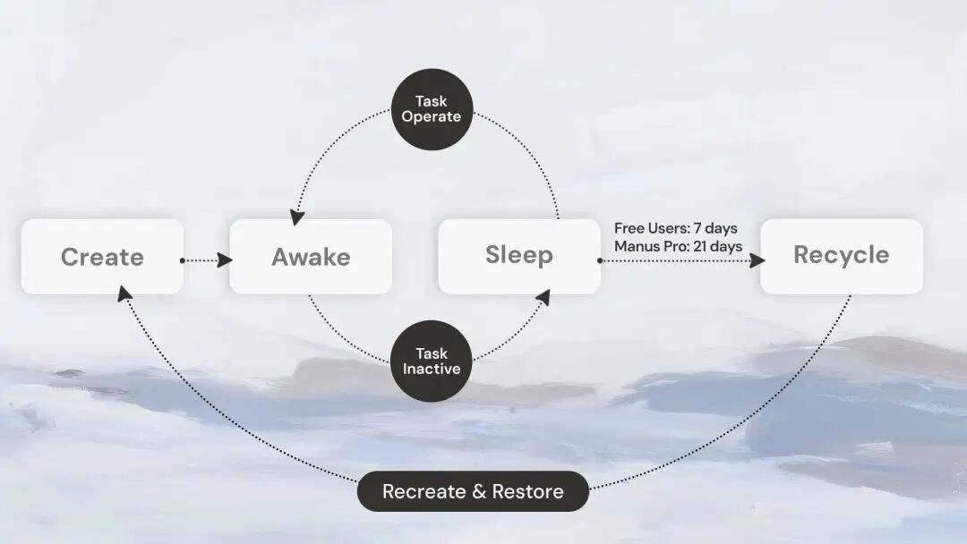 Manus 官方首度揭秘 Sandbox 核心机制！
