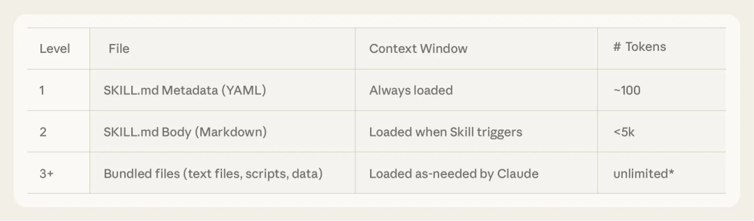 极速开发出一个高质量 Claude Agent Skills 最佳实践