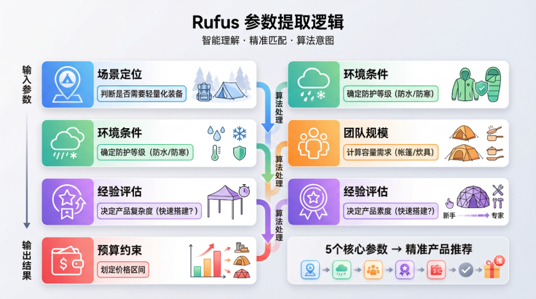 Rufus推荐逻辑:数据驱动的GEO实战手册