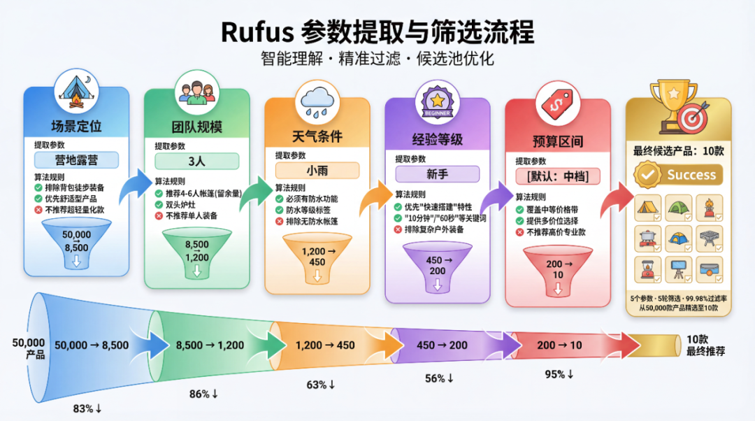 Rufus推荐逻辑:数据驱动的GEO实战手册
