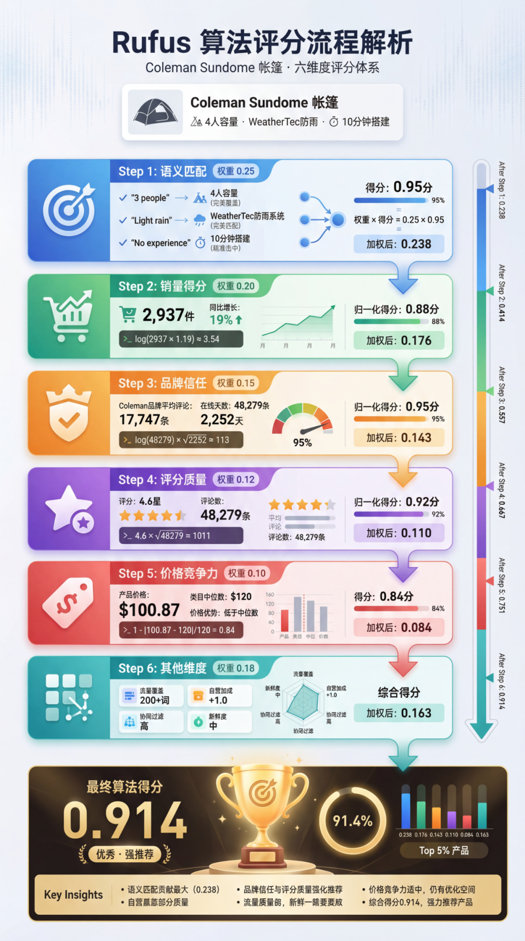 Rufus推荐逻辑:数据驱动的GEO实战手册