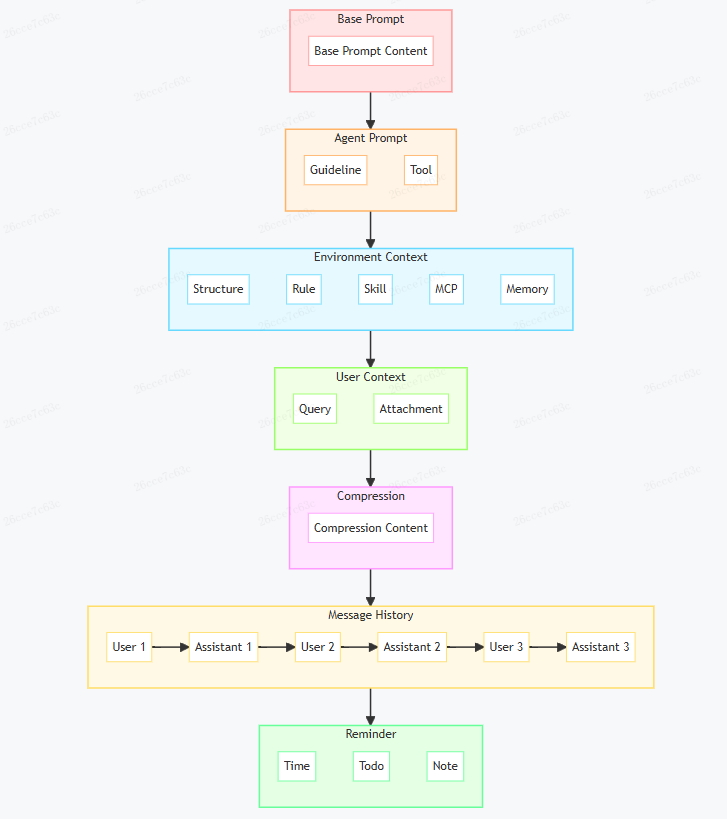 了解你的 AI 编码伙伴：Coding Agent核心机制解析