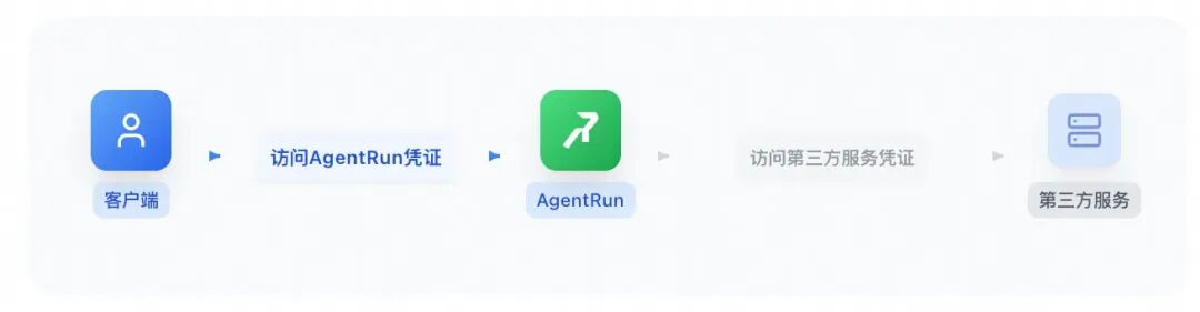 探秘 AgentRun丨动态下发＋权限隔离，重构 AI Agent 安全体系