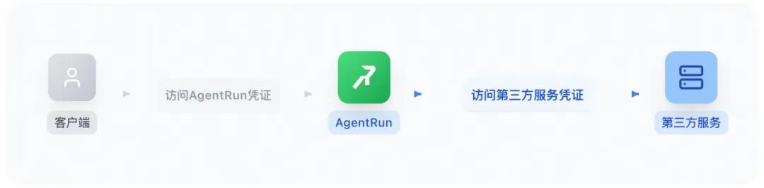 探秘 AgentRun丨动态下发＋权限隔离，重构 AI Agent 安全体系
