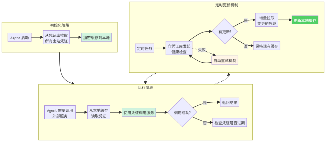 探秘 AgentRun丨动态下发＋权限隔离，重构 AI Agent 安全体系