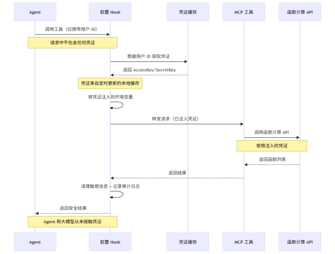 探秘 AgentRun丨动态下发＋权限隔离，重构 AI Agent 安全体系
