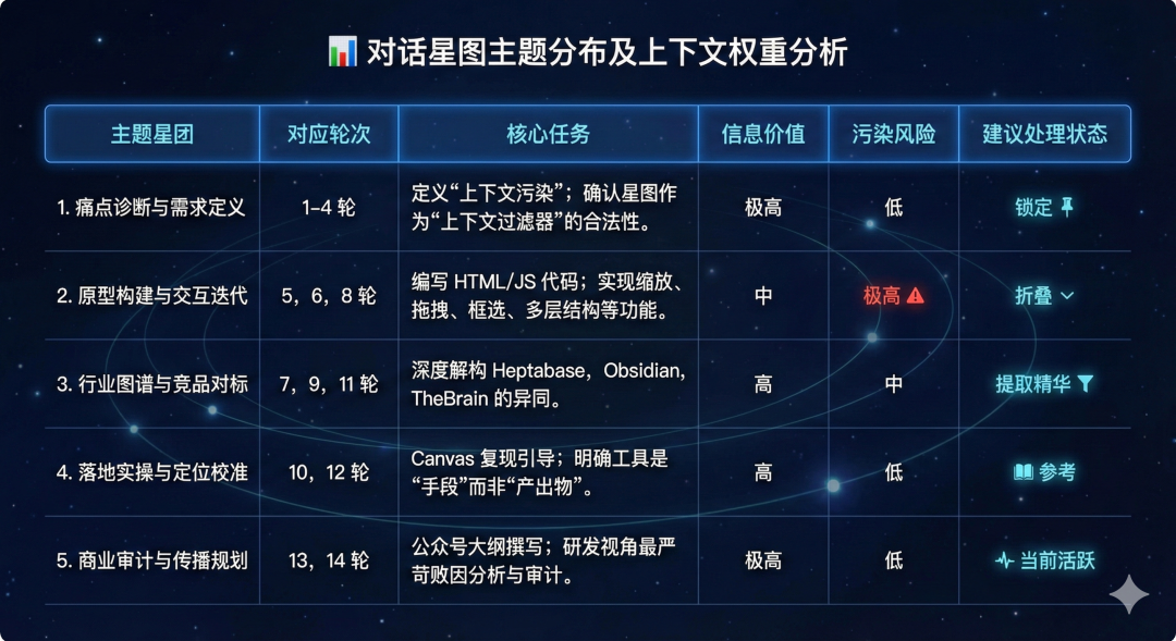 为了不让 AI 变笨，我决定把聊天记录变成满天繁星