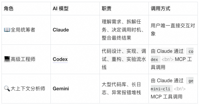 多 AI 协同 + SDD 编程实践：一个 AI 全流程交付实录