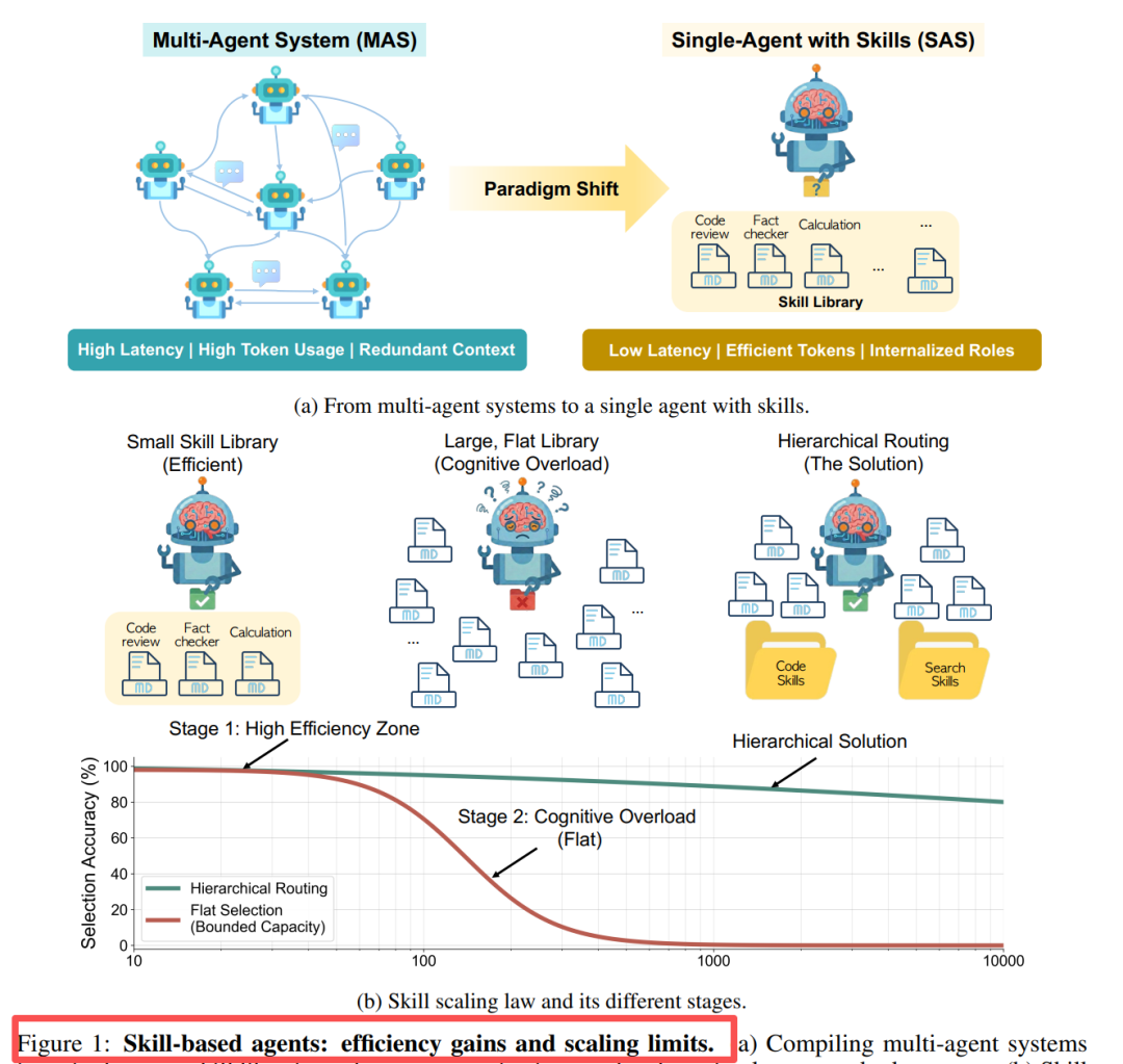 分享两篇Claude Skills最新论文，有3个核心结论