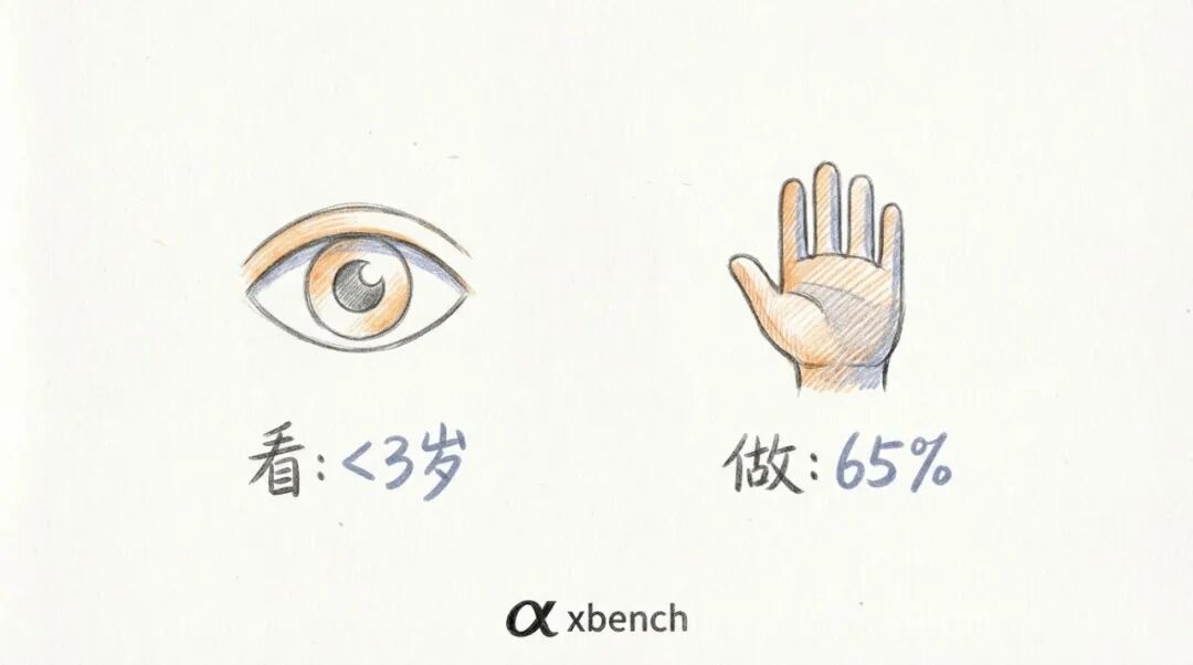 红杉xbench 最新报告：104 项日常任务，Agent 可处理 60+%