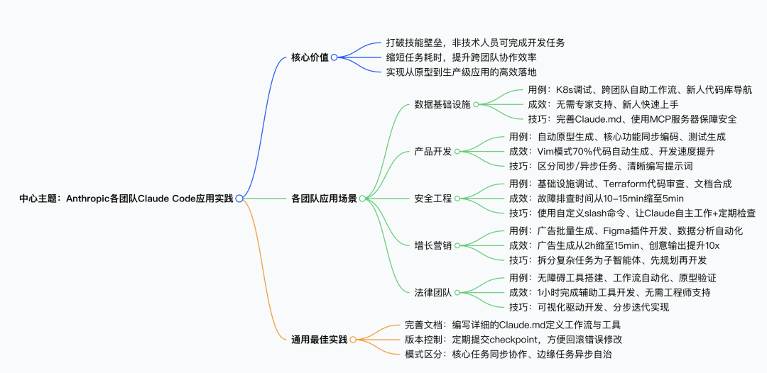 Anthropic 内部技术与非技术团队如何通过 Claude Code 实现工作流深度转型